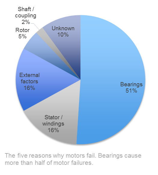 diagram showing why motors fail